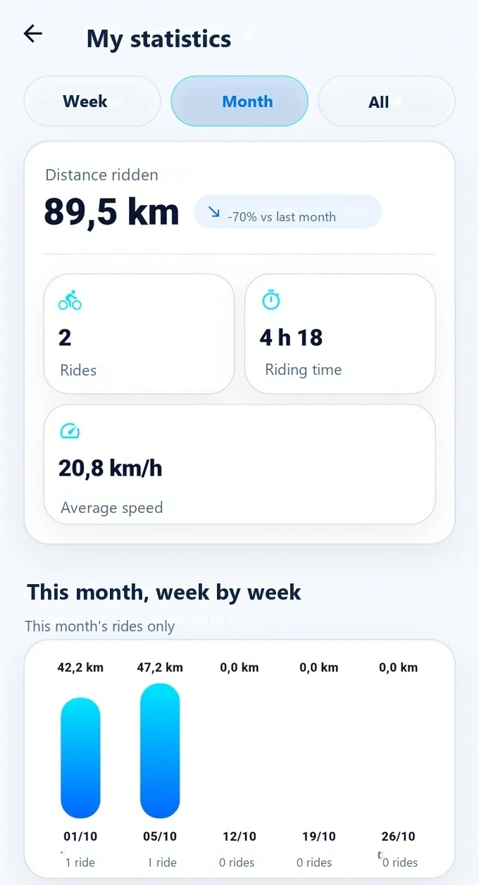 Translated screenshot of weekly cycling statistics and overall progress