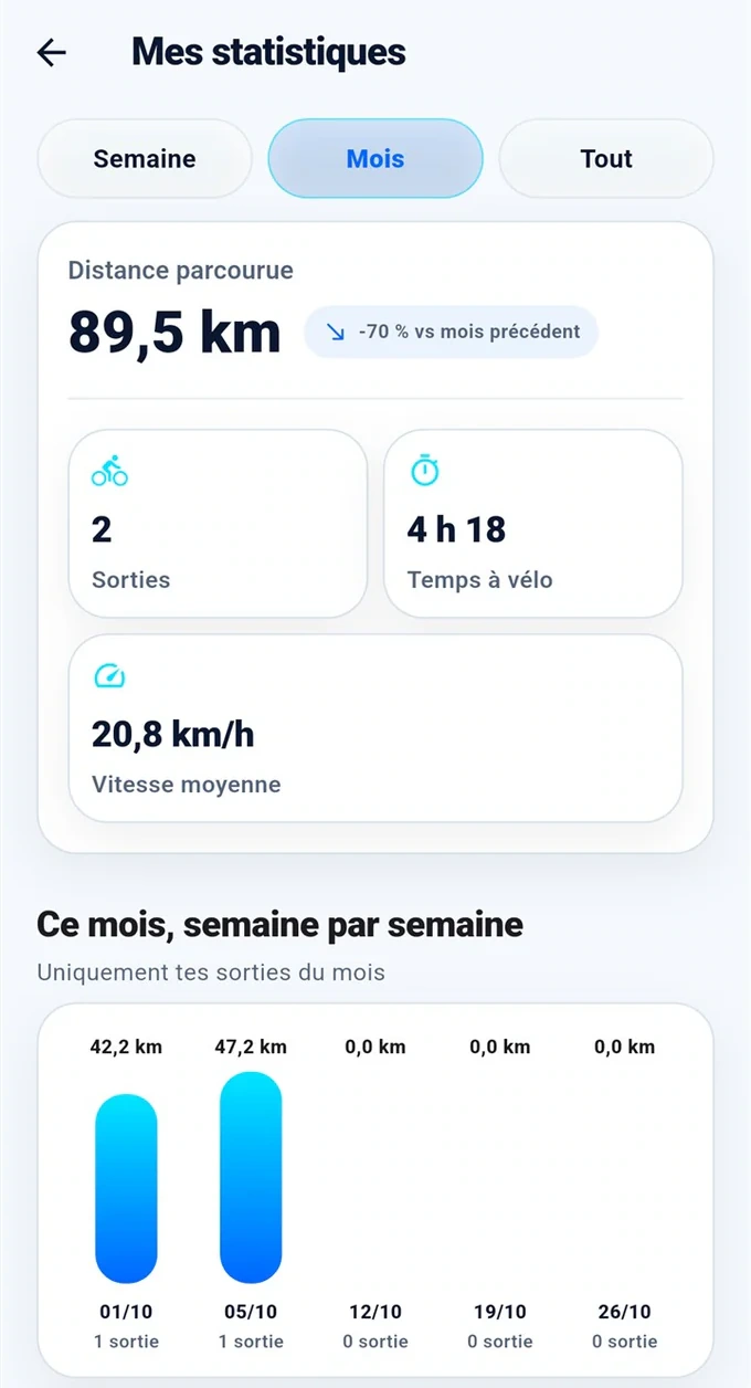 Capture Tynavel : statistiques mensuelles et progression semaine par semaine